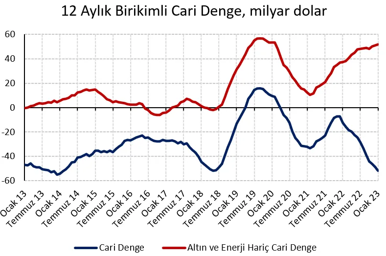 Türkiye Cari Açık 2023 Senesi Verileri