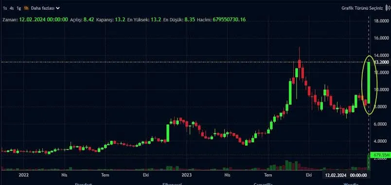 Borsa'da bugün en çok kazandıran ve kaybettiren hisseler! 29.3.2024